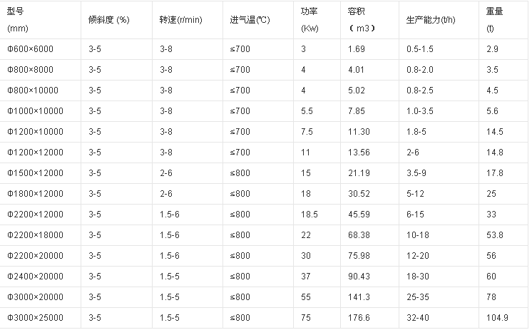 煤泥烘干機(jī)技術(shù)參數(shù)